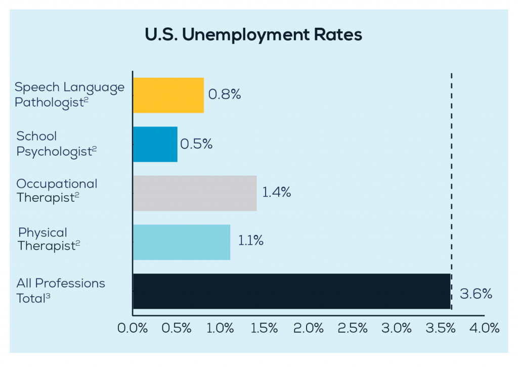 Unemployment Chart 2020 — U.S. unemployment rate by industry. Speech Language Pathologists unemployment rate: 0.8%. School Psychologists unemployment rate: 0.5%. Occupational Therapists unemployment rate: 1.4%. Physcial Therapists unemployment rate: 1.1%. All professions except total: 3.6%