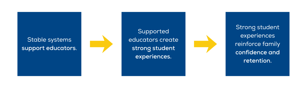 Stable systems support educators.
Supported educators create strong student experiences.
Strong student experiences reinforce family confidence and retention.